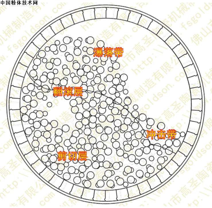 非金屬礦超細粉磨設備性能對比分析