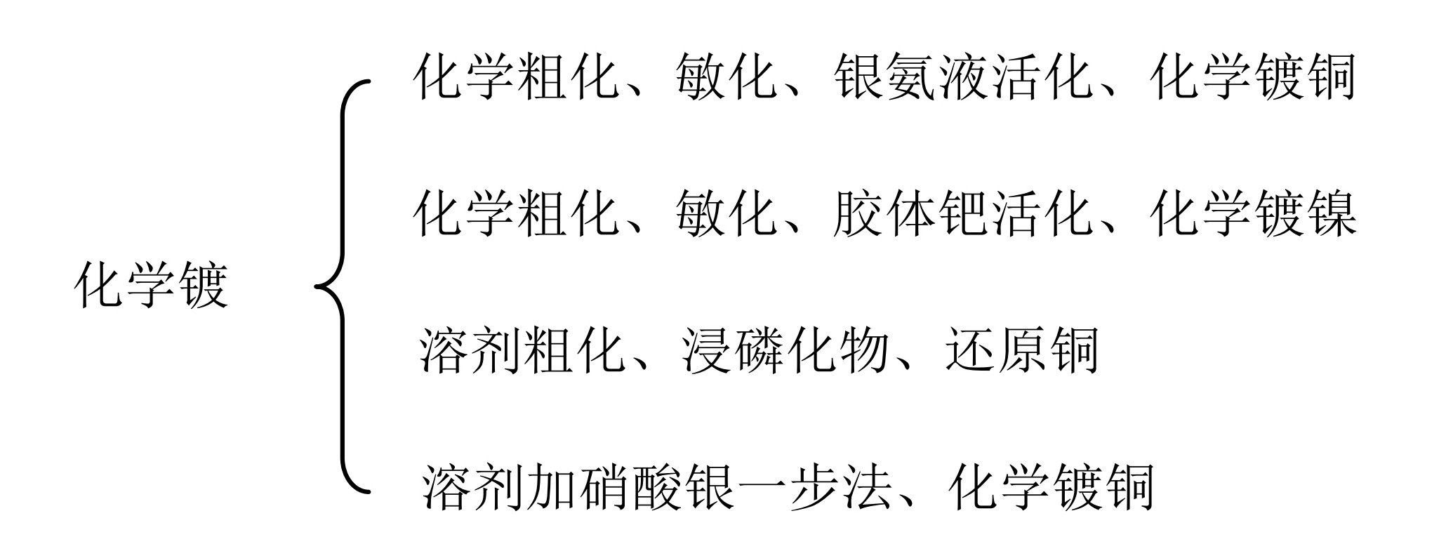 化學鍍膜