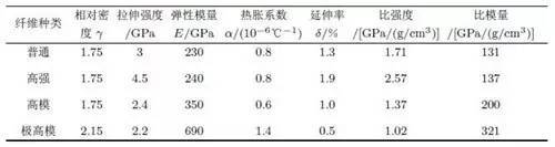 常用CFRP的基本力學(xué)性能