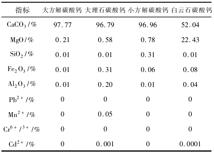 表2 不同原礦加工的重質碳酸鈣化學組分