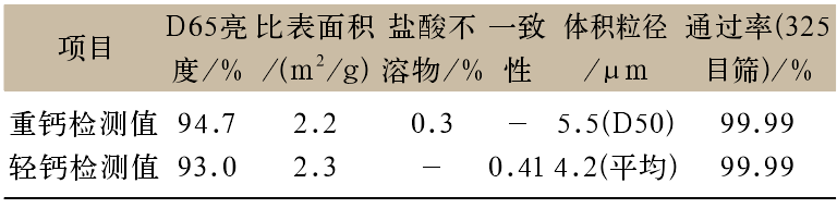 表1 重質碳酸鈣和輕質碳酸鈣檢測指標