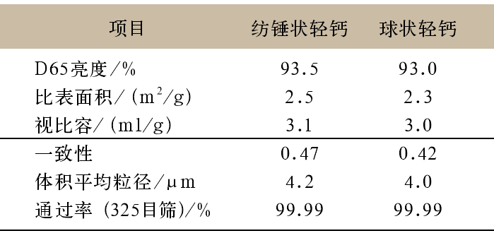 表2 紡錘狀輕質碳酸鈣和球狀輕質碳酸鈣檢測指標