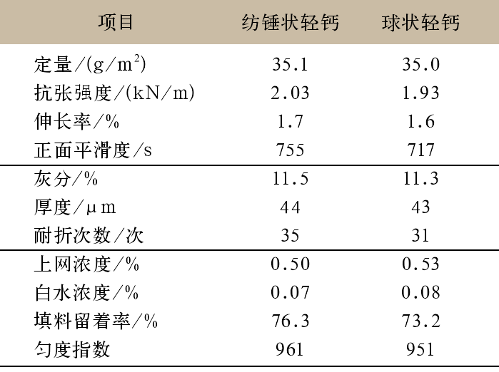 表3 不同晶型輕質碳酸鈣紙張性能指標