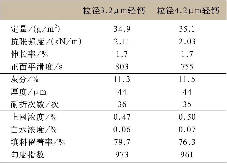 表5 不同粒徑輕質碳酸鈣紙張性能