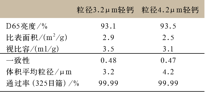表3 不同粒徑輕質碳酸鈣檢測指標