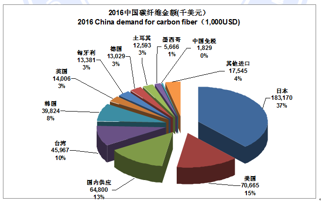 2016全球碳纖維復合材料市場(chǎng)及應用
