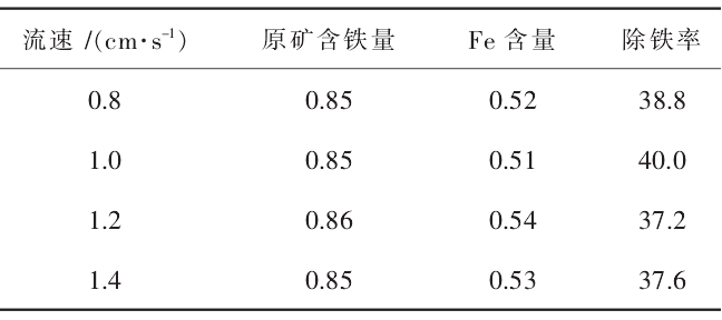 超導磁選技術在高嶺土除鐵中的應用