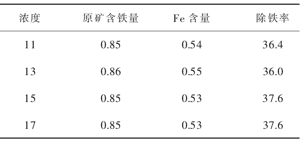 超導磁選技術在高嶺土除鐵中的應用