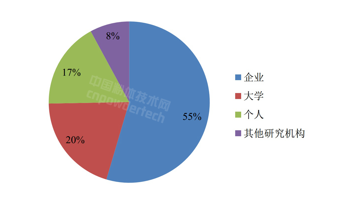 圖5 中國石墨烯專(zhuān)利申請主體占比