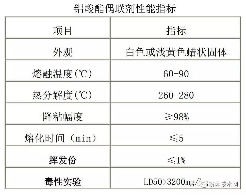 鋁酸酯偶聯(lián)劑