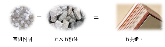 碳酸鈣如何將石頭變成“石頭紙”？