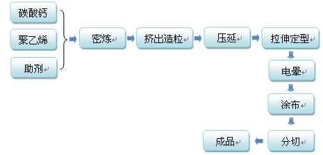 石頭紙壓延法生產(chǎn)工藝示意圖