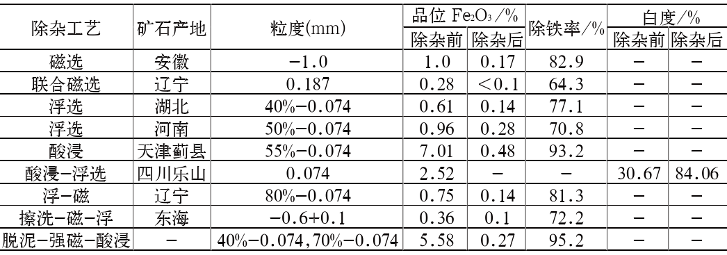 表2 長(cháng)石不同除雜工藝效率對比