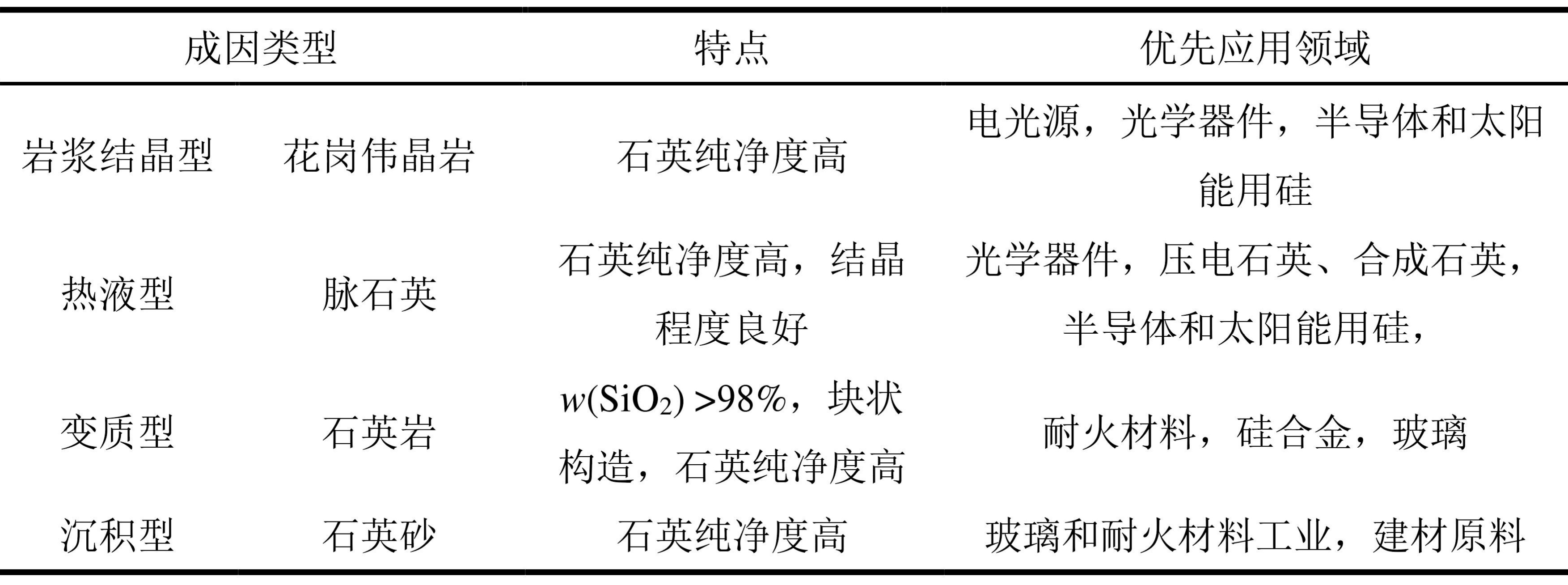 不同成因類(lèi)型的石英原料特點(diǎn)與優(yōu)先應用領(lǐng)域