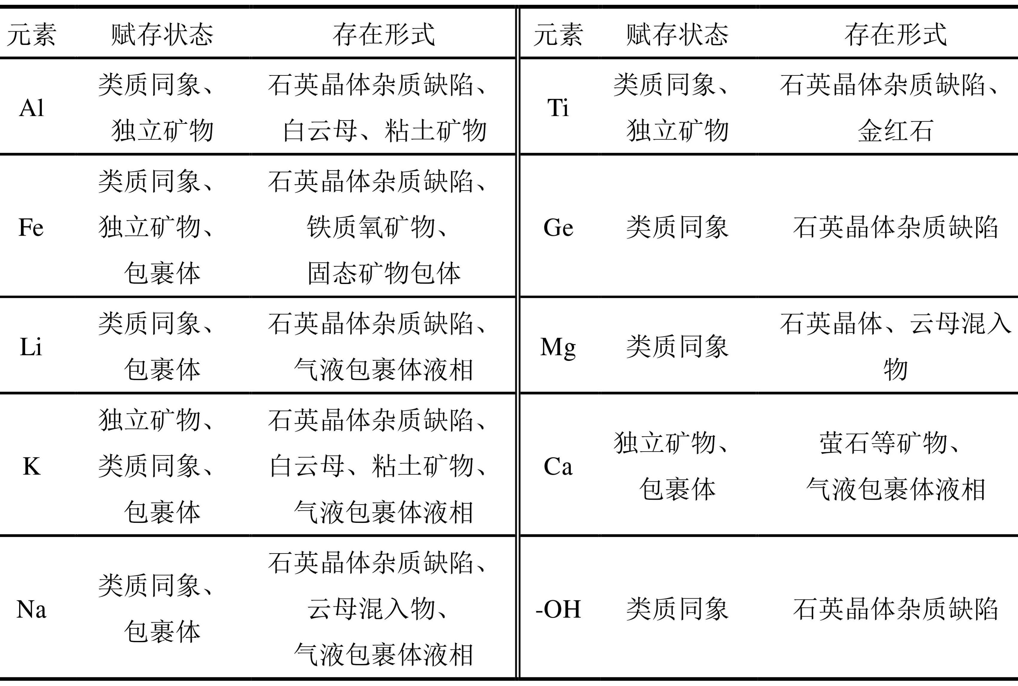 石英原料中微量元素常見(jiàn)的賦存狀態(tài)