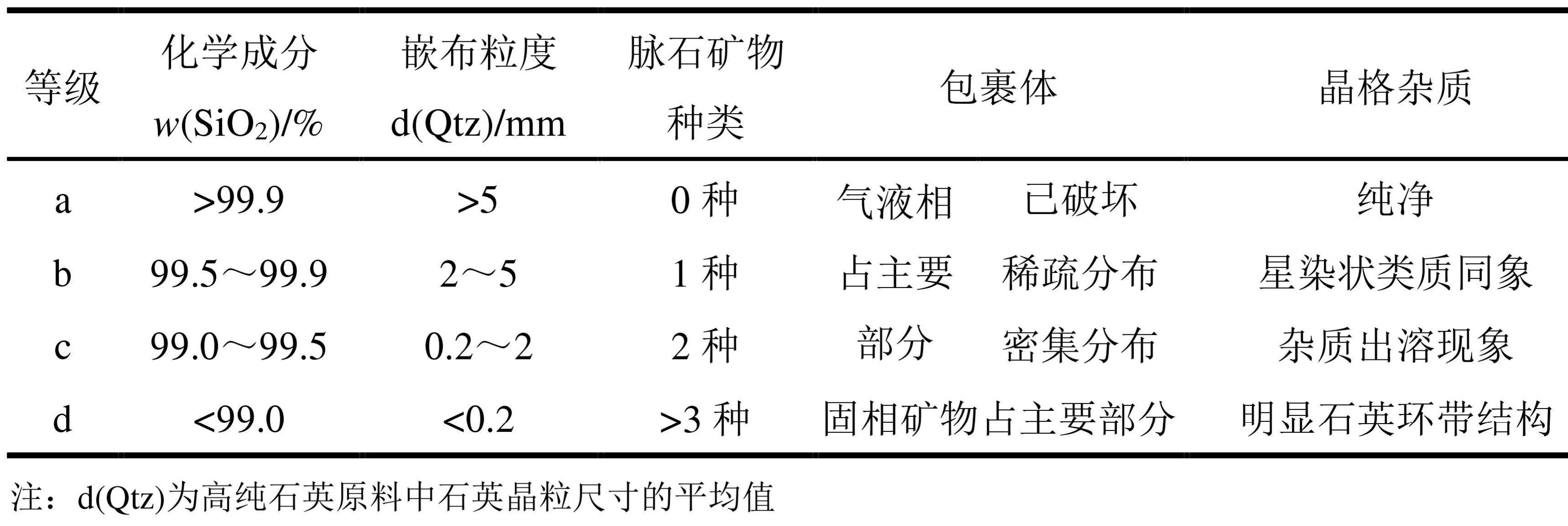 表5 高純石英原來(lái)的評價(jià)指標(來(lái)自:高純石英原料選擇評價(jià)及提純工藝研究)