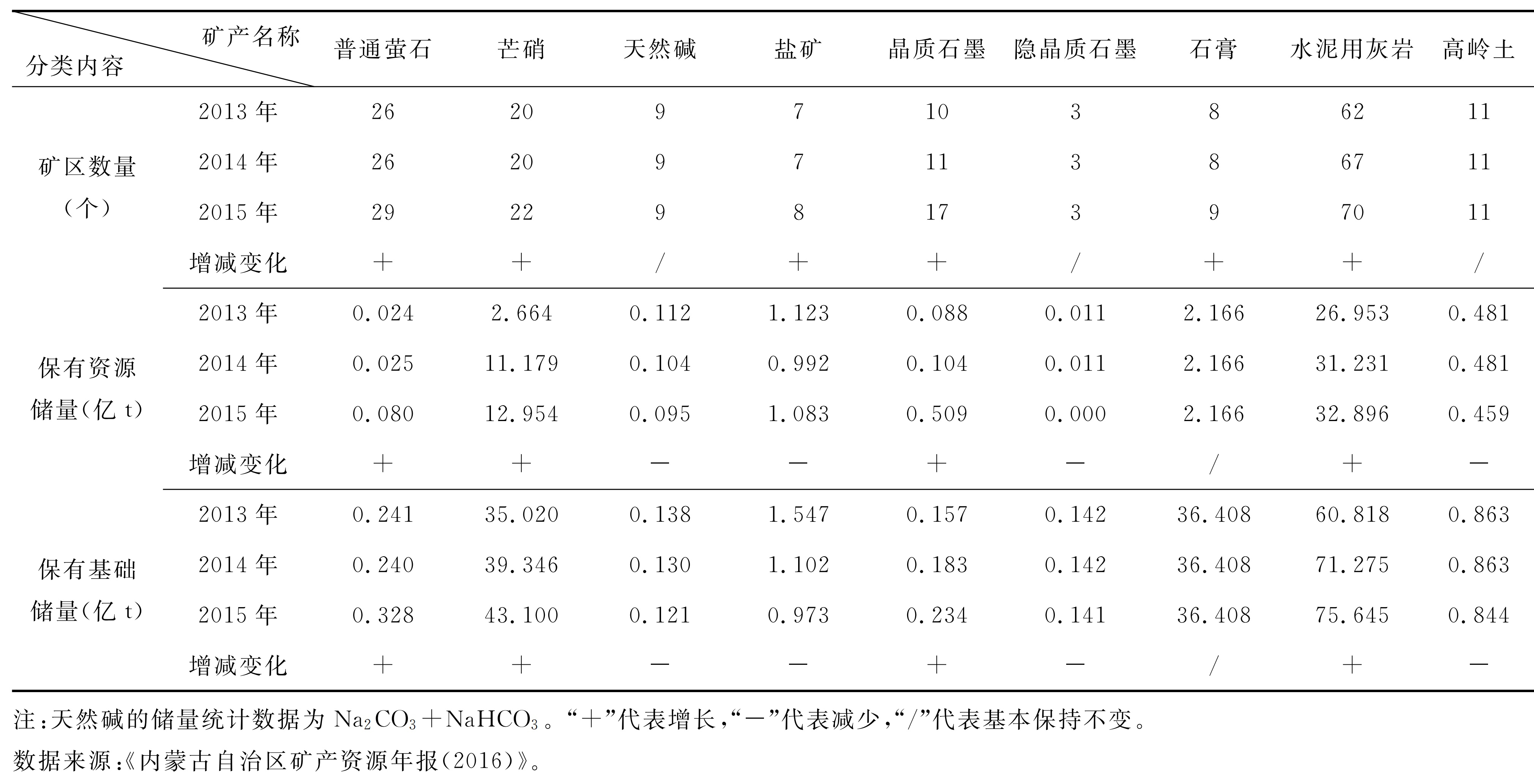 2013-2015 年內蒙古主要非金屬礦產(chǎn)資源儲量變化情況一覽表