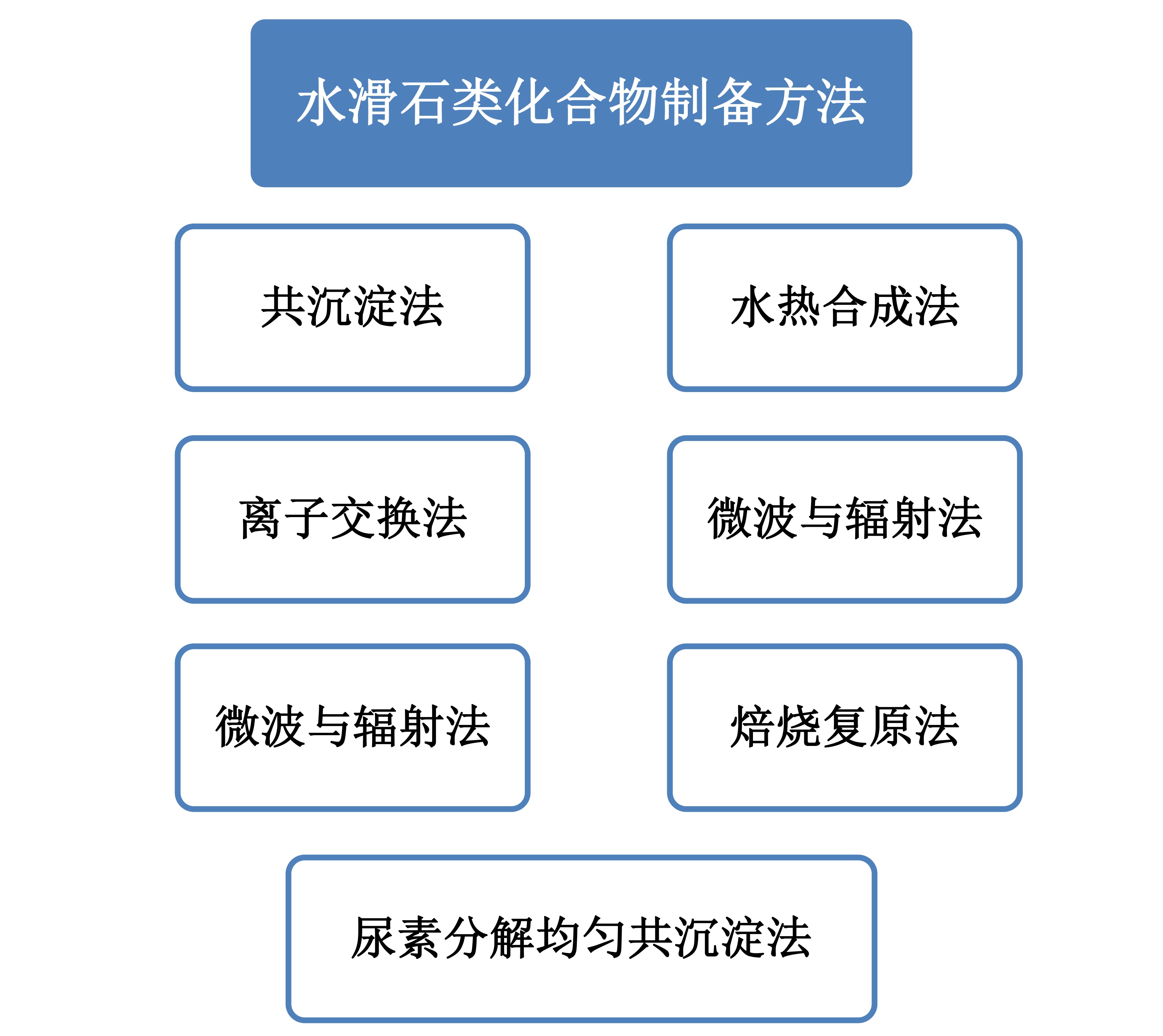 水滑石插層