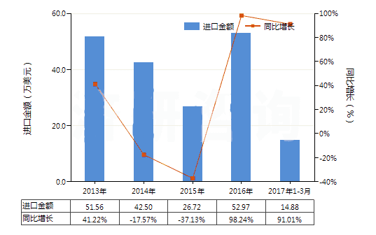 2013-2017年3月中國天然碳酸鎂(菱鎂礦)(HS25191000)進(jìn)口總額及增速統計