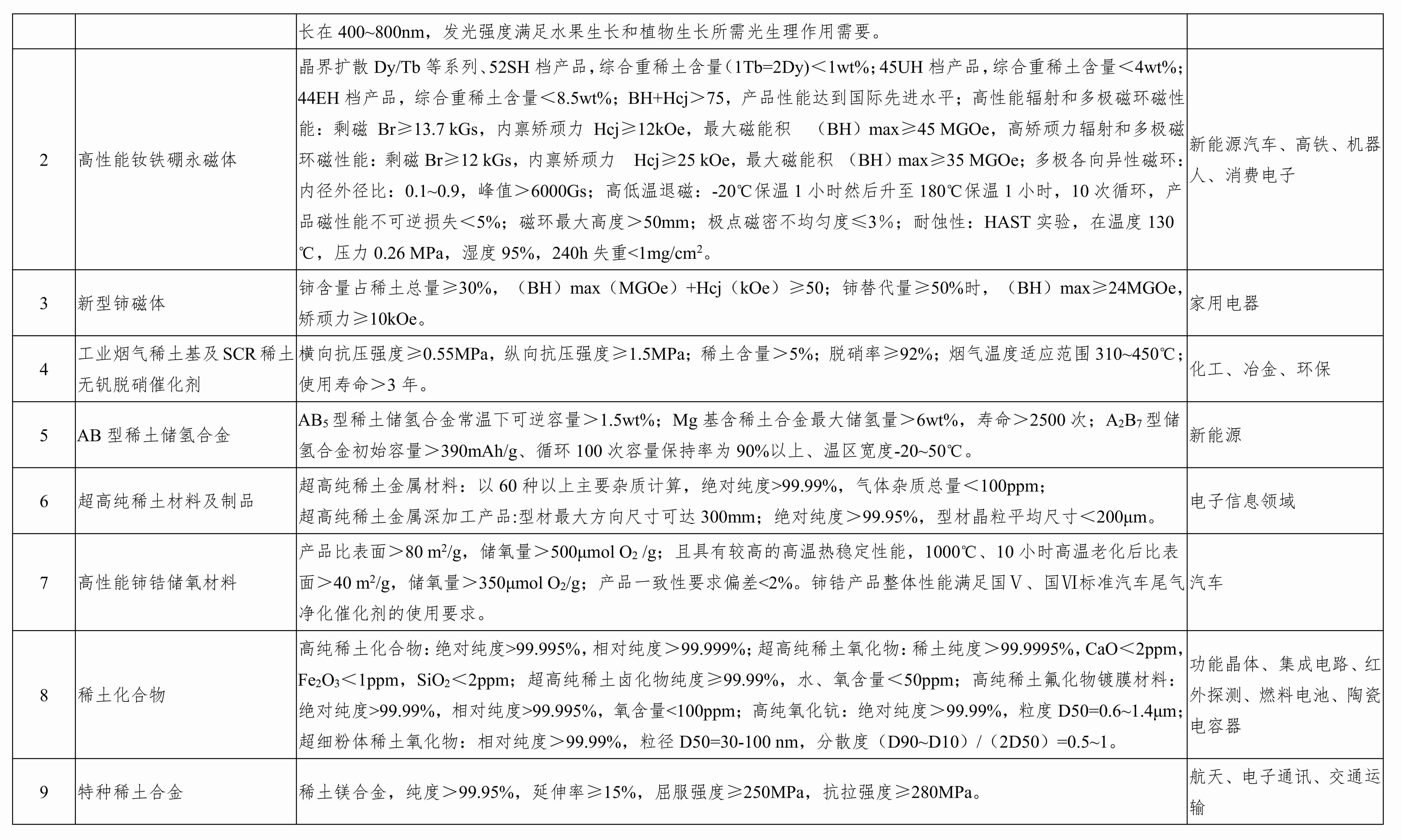 重點新材料首批次應用示范指導目錄（2017年版）