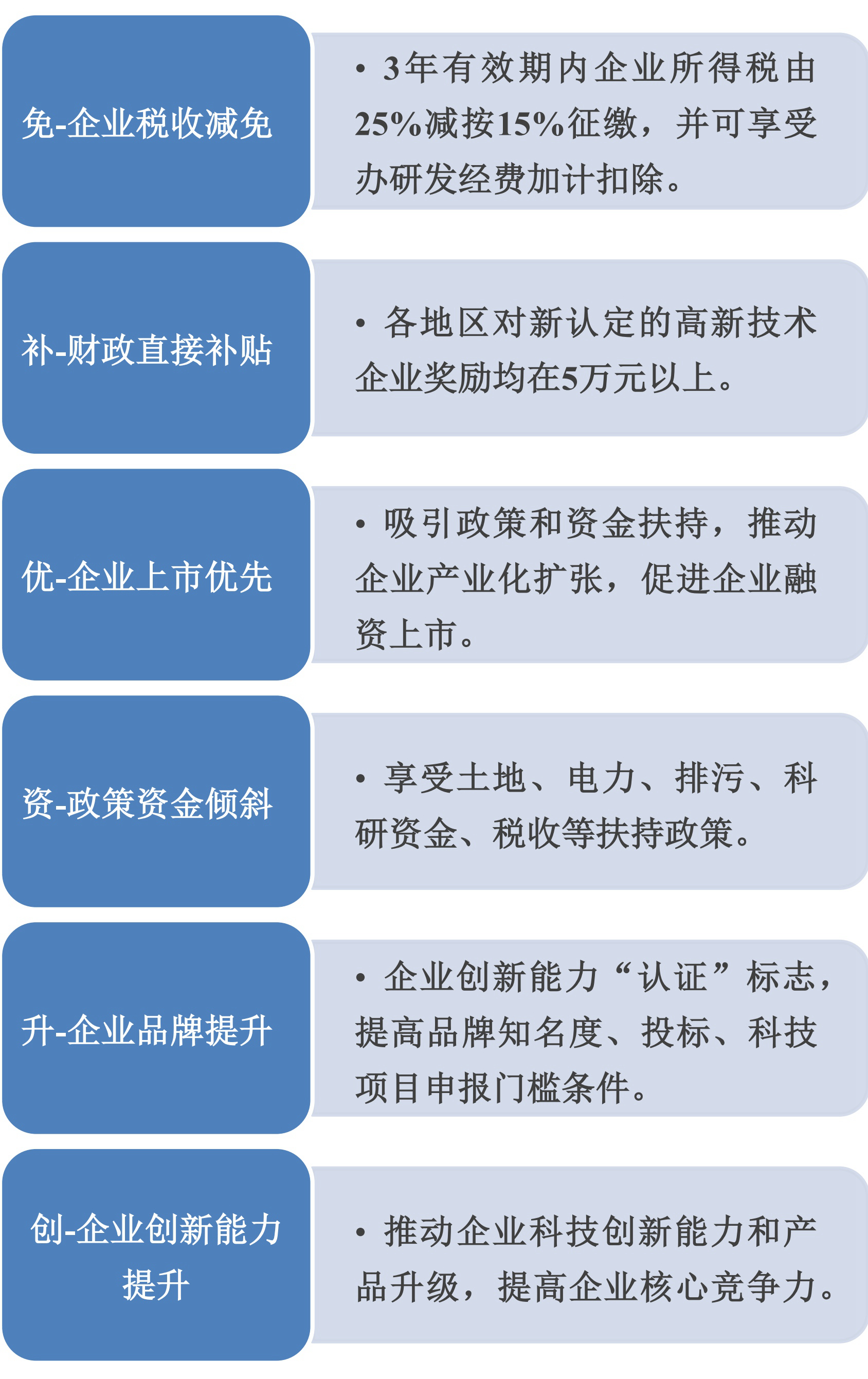 高新技術(shù)企業(yè)六大優(yōu)勢