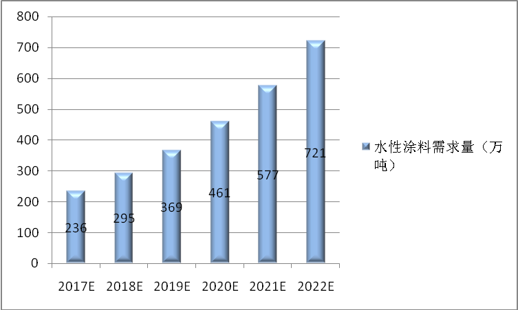 2017-2022年我國水性涂料需求量預測（單位：萬噸）