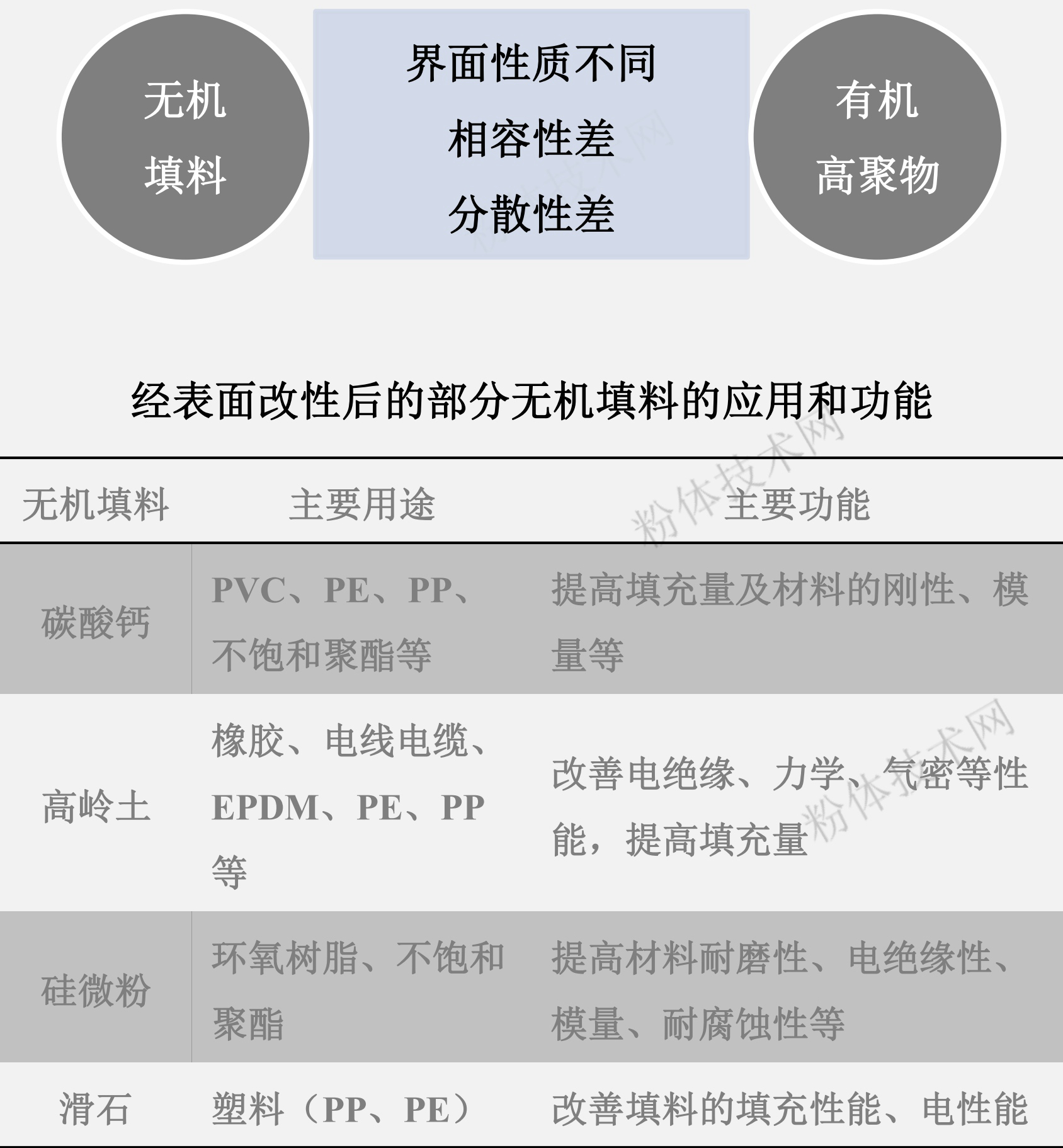 無(wú)機填料在塑料、橡膠、膠黏劑等高分子材料工業(yè)及高聚物基復合材料領(lǐng)域占有重要地位！