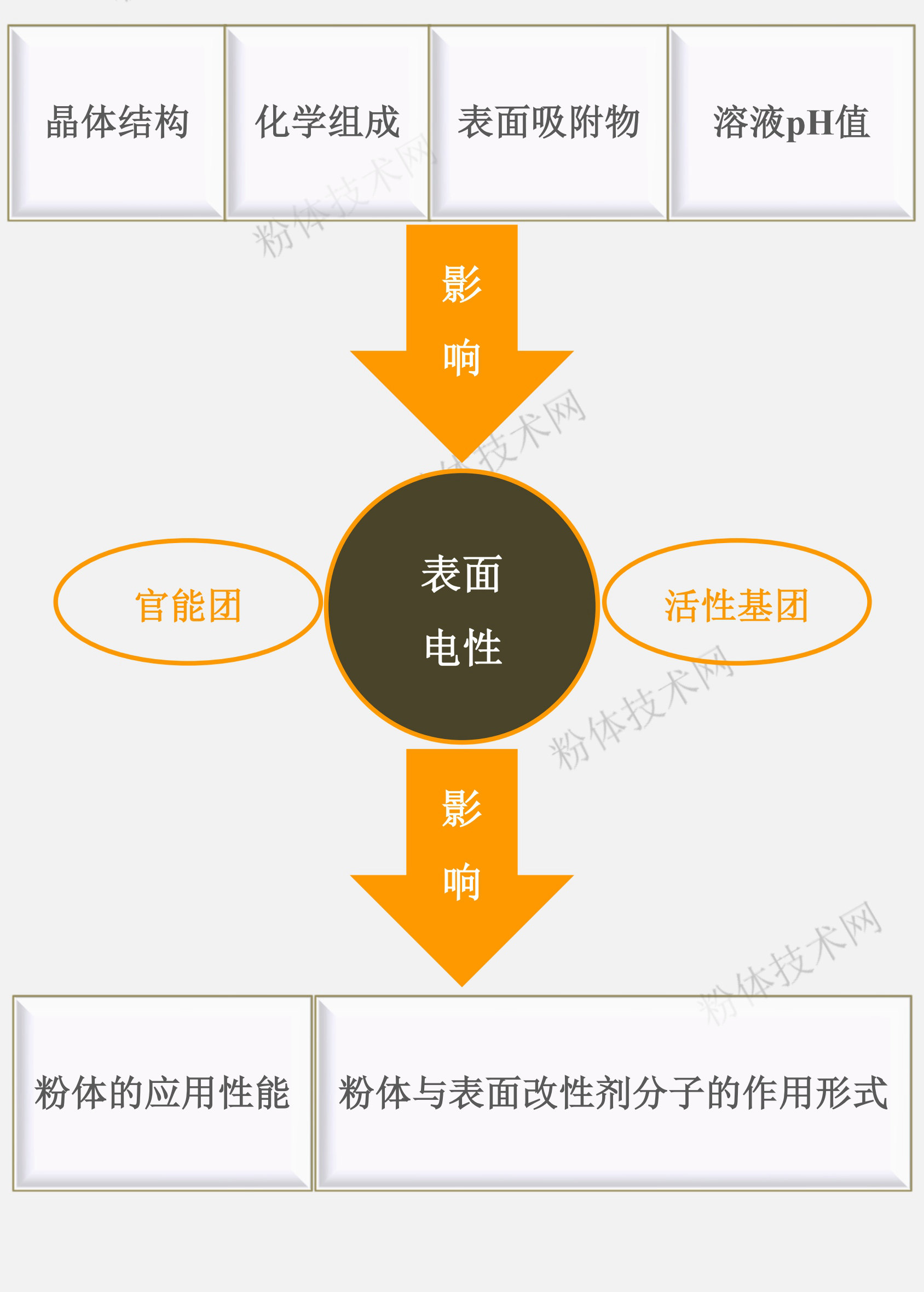 什么是粉體的表面化學(xué)性質(zhì)？