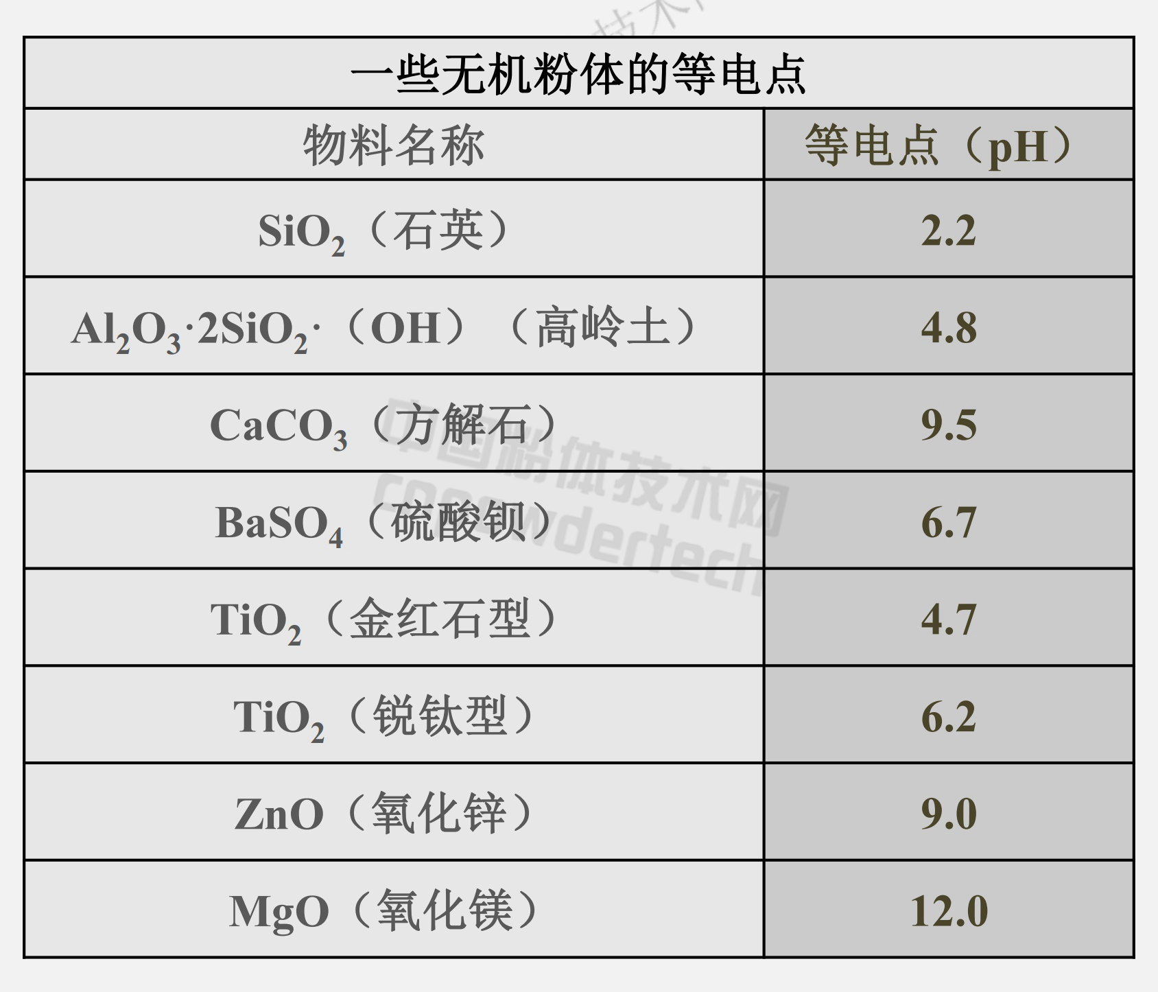 等電點(diǎn)是粉體的重要性能之一：當溶液的pH值＞等電點(diǎn)時(shí)，粉體表面荷負電，反之則荷正電。