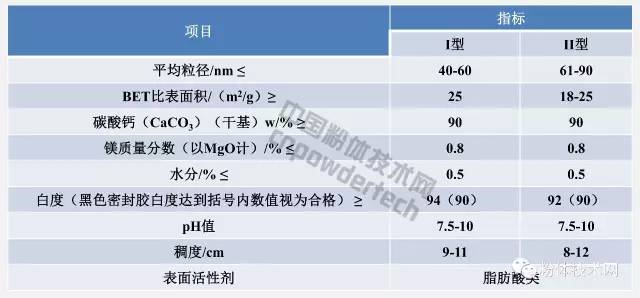 密封膠、膠粘劑用納米碳酸鈣推薦指標