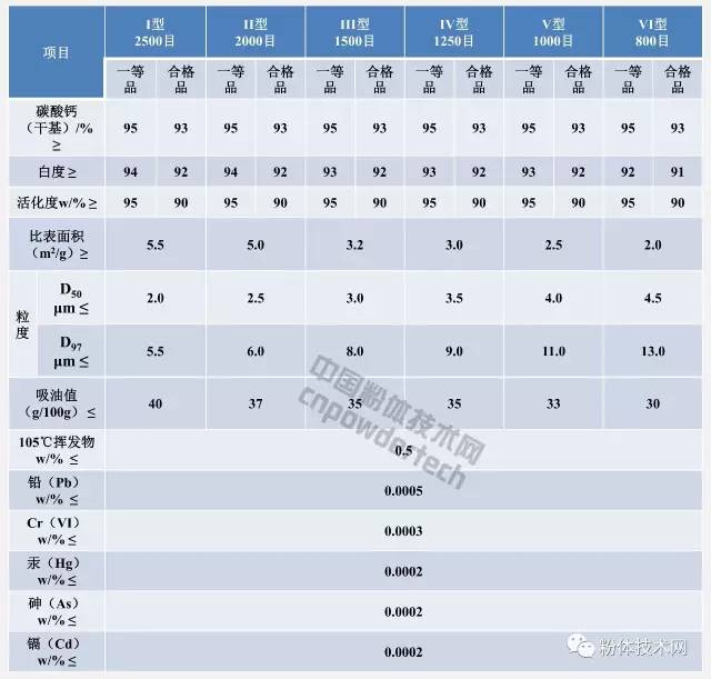經(jīng)表面處理制得的塑料工業(yè)用活性重質(zhì)碳酸鈣指標要求