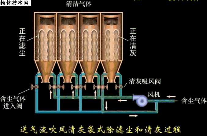 逆氣流吹風(fēng)清灰袋式除濾塵和清灰過(guò)程