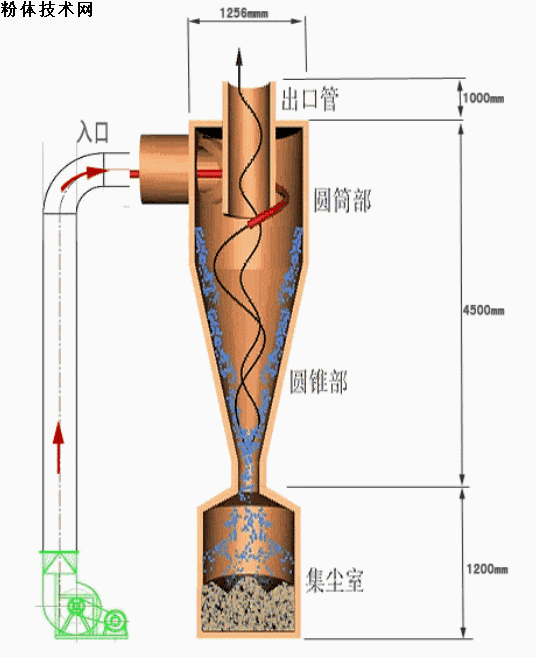 旋風(fēng)除塵整體結構