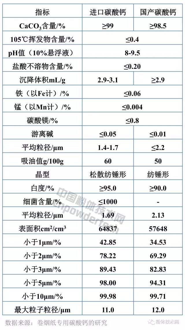 國產(chǎn)碳酸鈣與進(jìn)口碳酸鈣指標對比