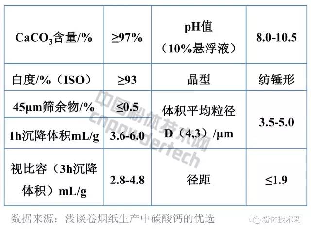 卷煙紙用碳酸鈣基本技術(shù)指標