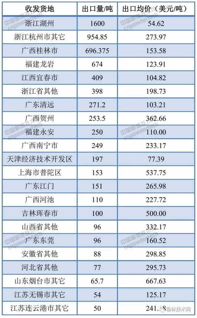我國6月碳酸鈣出口數據（按收發(fā)地）