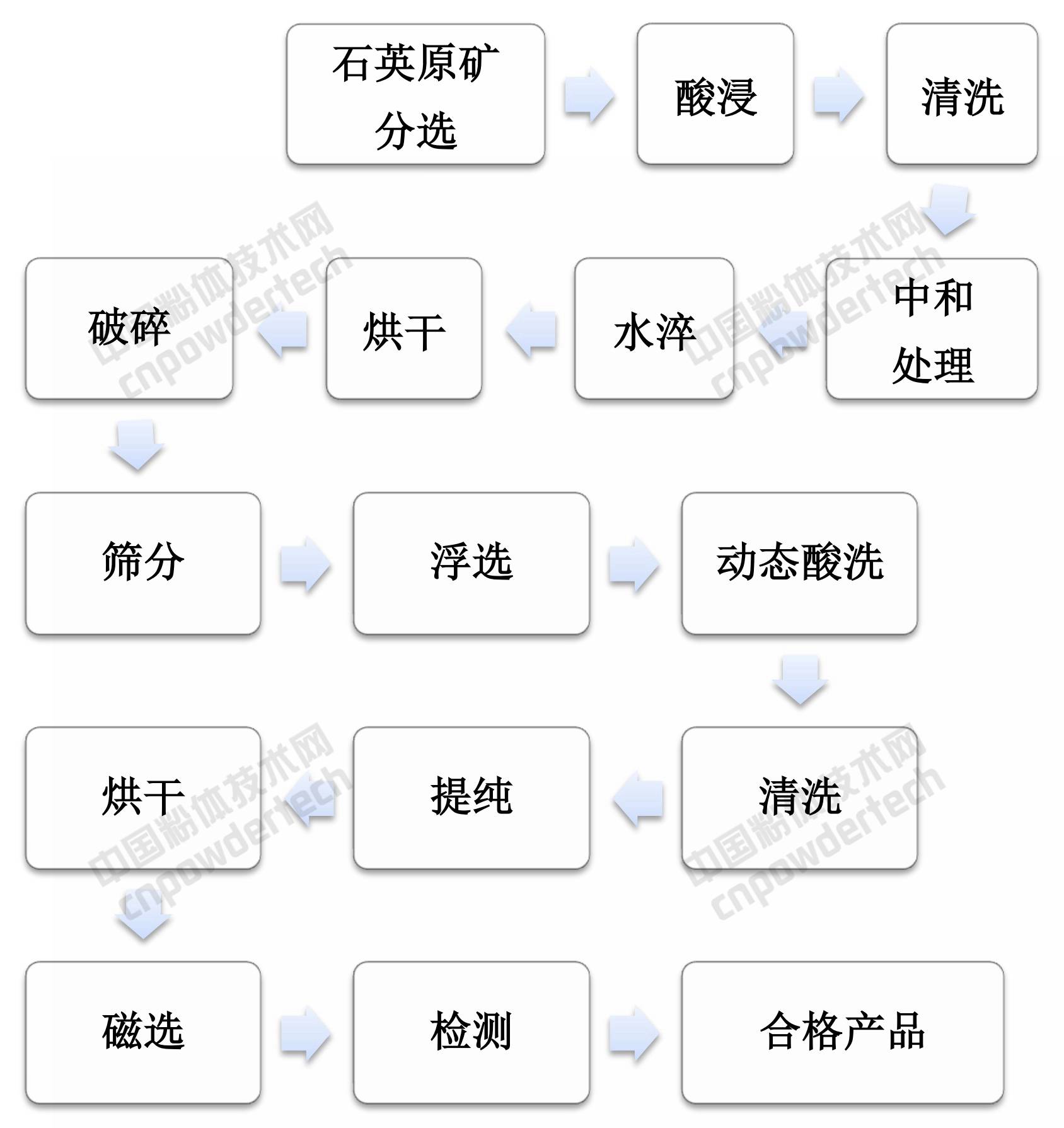 電光源用石英玻璃原料的提純