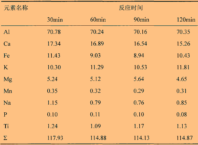 溫度、時(shí)間對石英高溫氯化氫法提純效果的影響