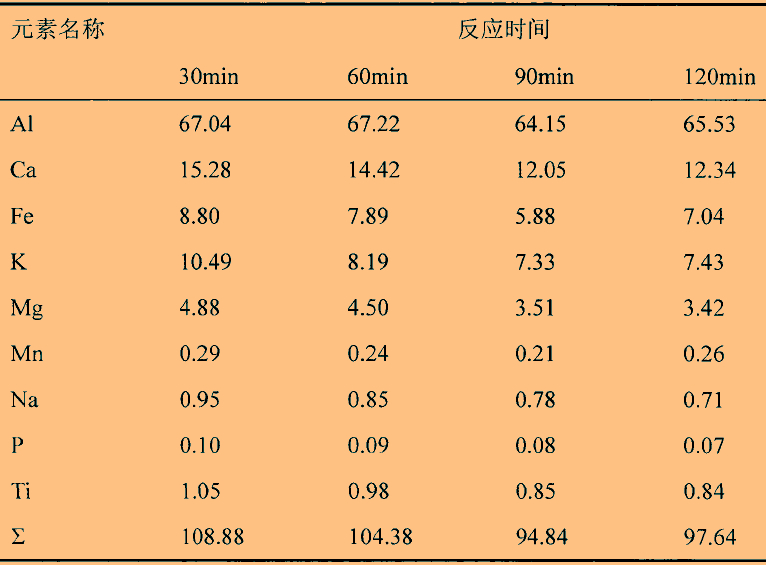 溫度、時(shí)間對石英高溫氯化氫法提純效果的影響