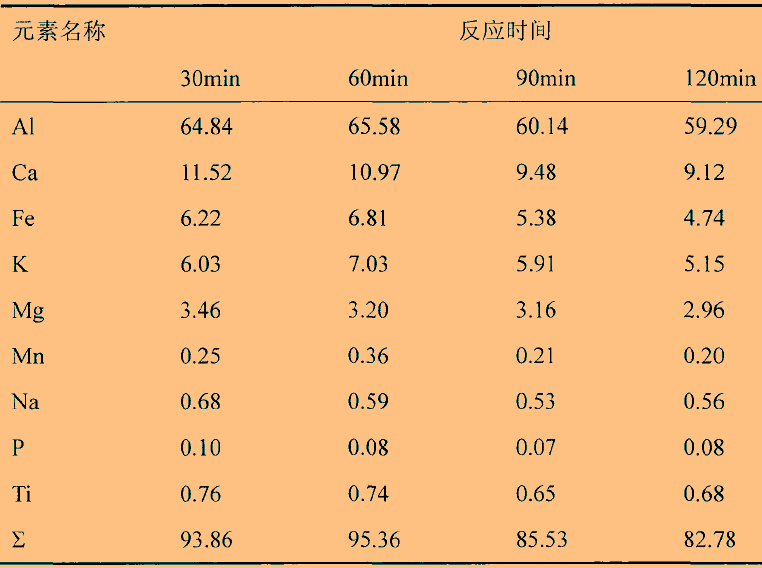 溫度、時(shí)間對石英高溫氯化氫法提純效果的影響