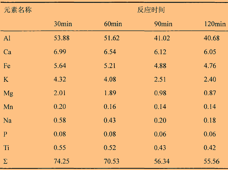 溫度、時(shí)間對石英高溫氯化氫法提純效果的影響