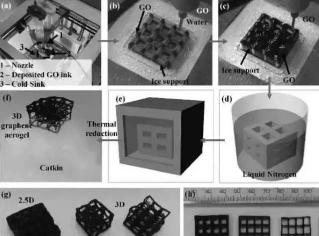 石墨烯氣凝膠—作為最輕的3D打印材料創吉尼斯紀錄