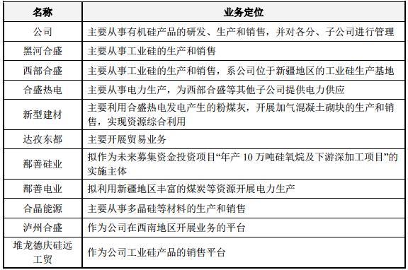 合盛硅業(yè)上交所掛牌上市，募資建設年產(chǎn)10萬(wàn)噸硅氧烷項目！