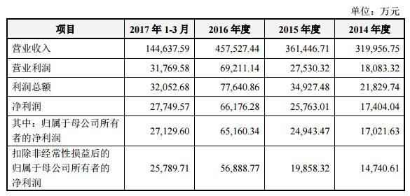 合盛硅業(yè)上交所掛牌上市，募資建設年產(chǎn)10萬(wàn)噸硅氧烷項目！