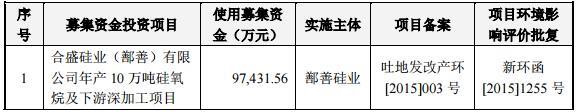 合盛硅業(yè)上交所掛牌上市，募資建設年產(chǎn)10萬(wàn)噸硅氧烷項目！