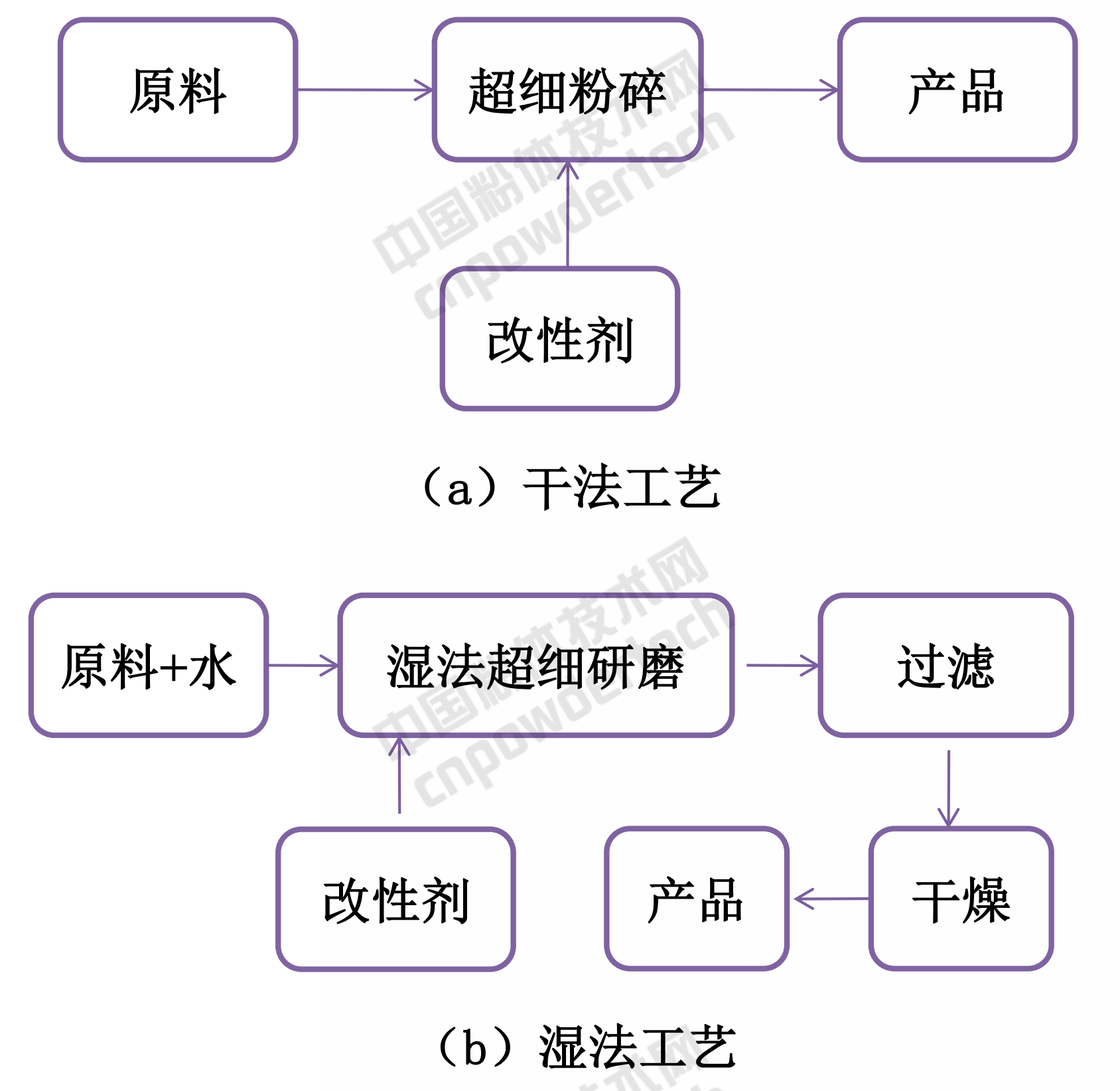 表面改性工藝
