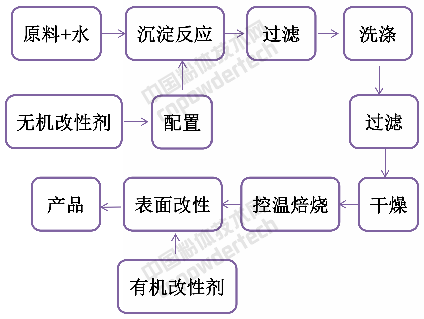 表面改性工藝
