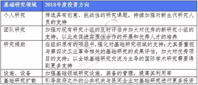 基礎研究領(lǐng)域2018年度投資方向