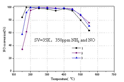 寧波材料所研究出高性能、低成本沸石分子篩SCR催化劑（脫硝）的制備方法
