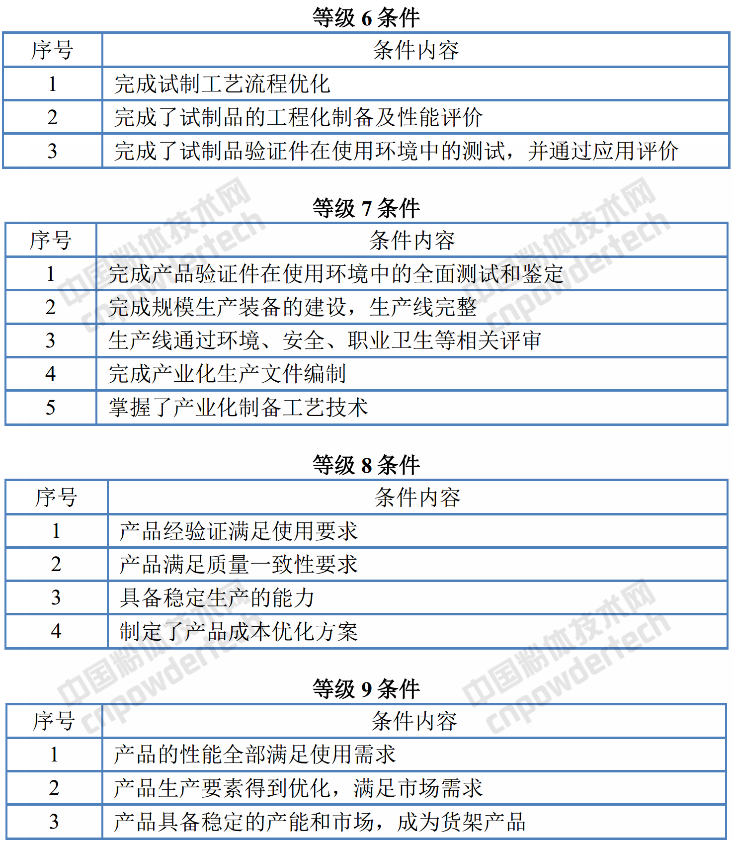 新材料技術(shù)成熟度等級劃分及定義